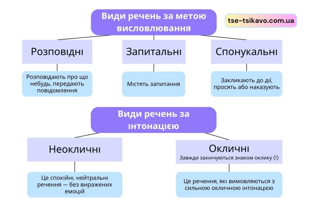 види речень за метою висловлювання фото 2